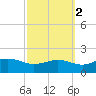 Snow Hill tide chart for Saturday, October 2, 2021