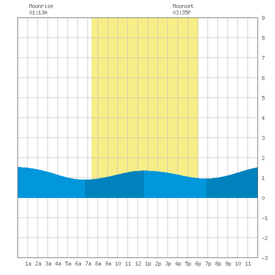 Snow Hill tide chart for Saturday, October 30, 2021