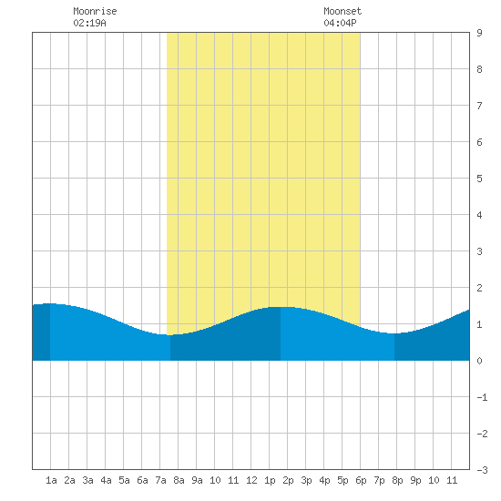 Snow Hill tide chart for Sunday, October 31, 2021