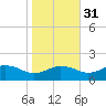 Snow Hill tide chart for Sunday, October 31, 2021