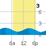 Snow Hill tide chart for Sunday, October 3, 2021