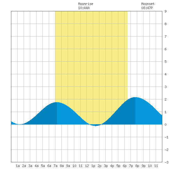 Snow Hill tide chart for Saturday, October 9, 2021