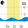 Snow Hill tide chart for Thursday, November 11, 2021