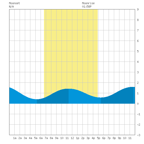 Snow Hill tide chart for Friday, November 12, 2021