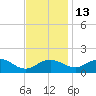 Snow Hill tide chart for Saturday, November 13, 2021