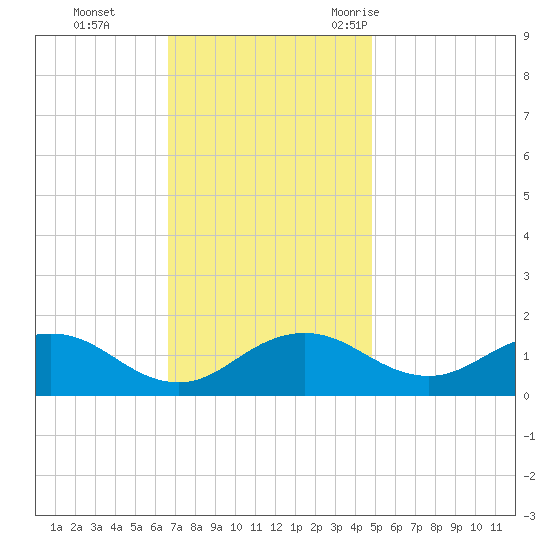 Snow Hill tide chart for Sunday, November 14, 2021