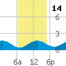 Snow Hill tide chart for Sunday, November 14, 2021