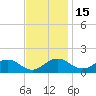 Snow Hill tide chart for Monday, November 15, 2021