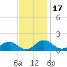 Snow Hill tide chart for Wednesday, November 17, 2021