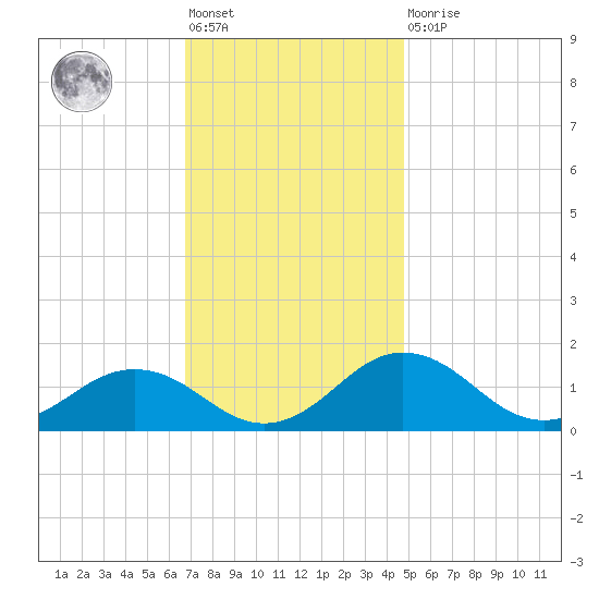 Snow Hill tide chart for Friday, November 19, 2021