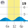 Snow Hill tide chart for Friday, November 19, 2021