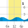 Snow Hill tide chart for Monday, November 1, 2021