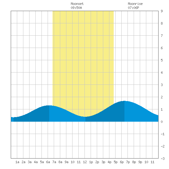 Snow Hill tide chart for Monday, November 22, 2021
