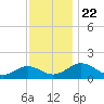 Snow Hill tide chart for Monday, November 22, 2021