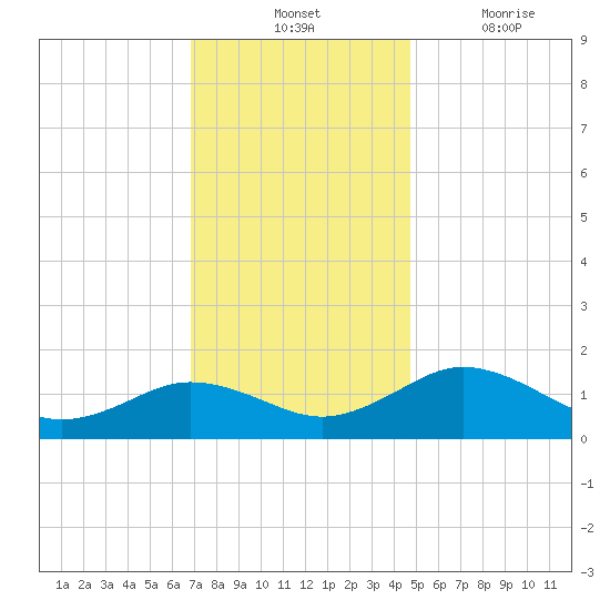 Snow Hill tide chart for Tuesday, November 23, 2021