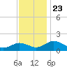 Snow Hill tide chart for Tuesday, November 23, 2021