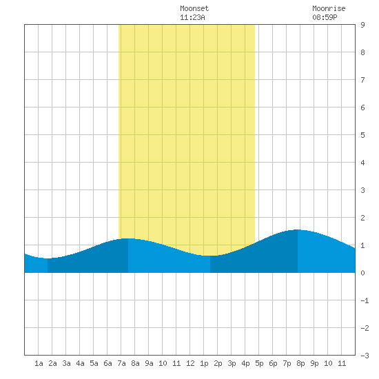 Snow Hill tide chart for Wednesday, November 24, 2021