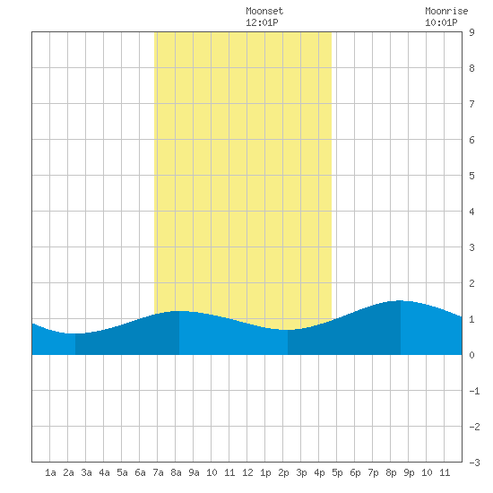 Snow Hill tide chart for Thursday, November 25, 2021