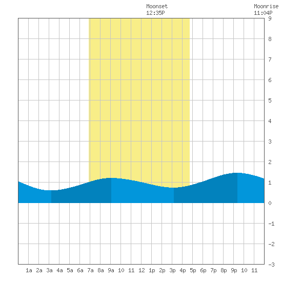 Snow Hill tide chart for Friday, November 26, 2021