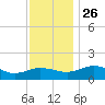 Snow Hill tide chart for Friday, November 26, 2021