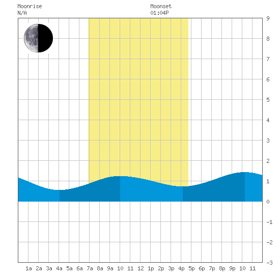 Snow Hill tide chart for Saturday, November 27, 2021