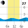 Snow Hill tide chart for Saturday, November 27, 2021