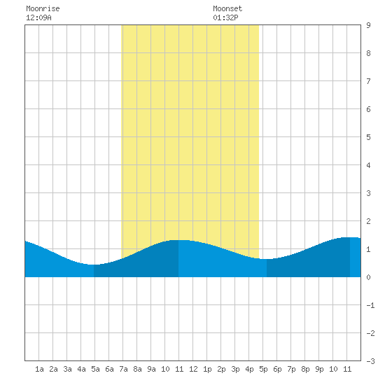 Snow Hill tide chart for Sunday, November 28, 2021