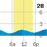 Snow Hill tide chart for Sunday, November 28, 2021
