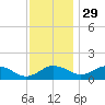 Snow Hill tide chart for Monday, November 29, 2021