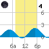 Snow Hill tide chart for Thursday, November 4, 2021