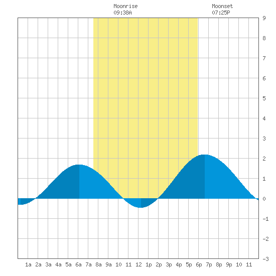 Snow Hill tide chart for Saturday, November 6, 2021