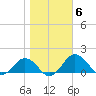 Snow Hill tide chart for Saturday, November 6, 2021
