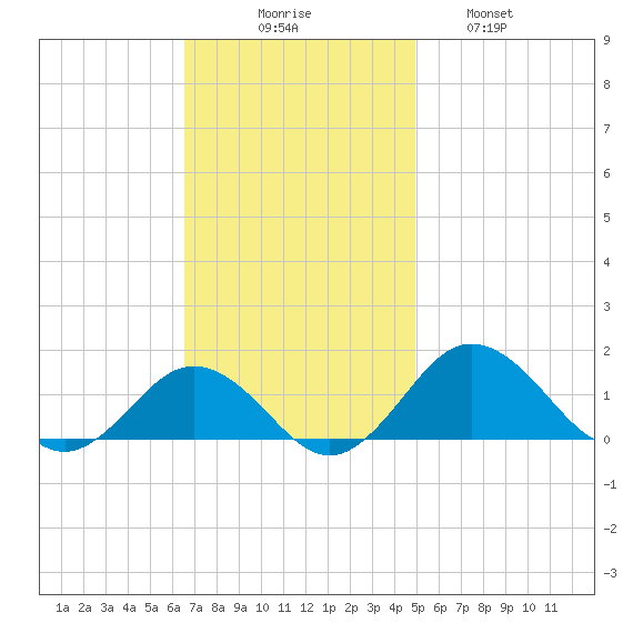 Snow Hill tide chart for Sunday, November 7, 2021