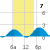 Snow Hill tide chart for Sunday, November 7, 2021