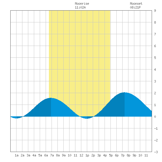 Snow Hill tide chart for Monday, November 8, 2021