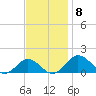 Snow Hill tide chart for Monday, November 8, 2021