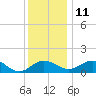 Snow Hill tide chart for Saturday, December 11, 2021