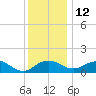 Snow Hill tide chart for Sunday, December 12, 2021