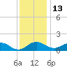 Snow Hill tide chart for Monday, December 13, 2021