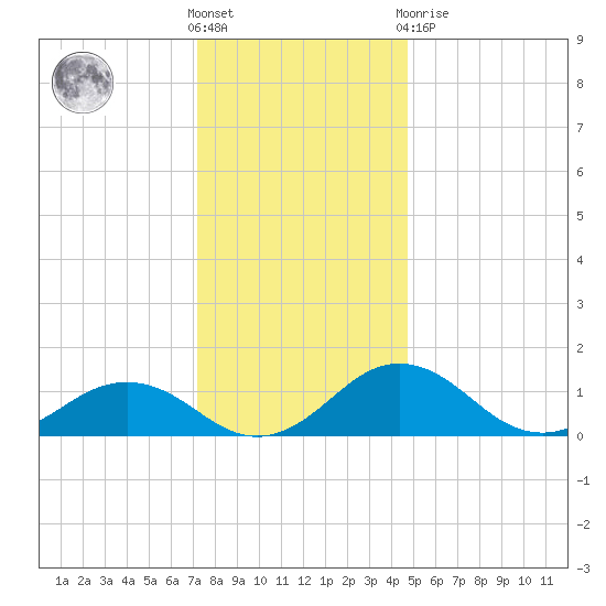 Snow Hill tide chart for Saturday, December 18, 2021