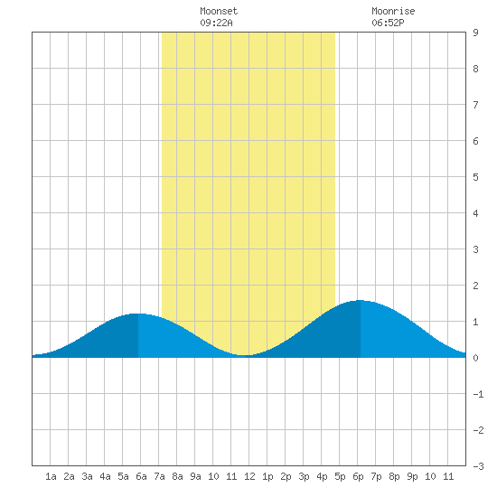 Snow Hill tide chart for Tuesday, December 21, 2021