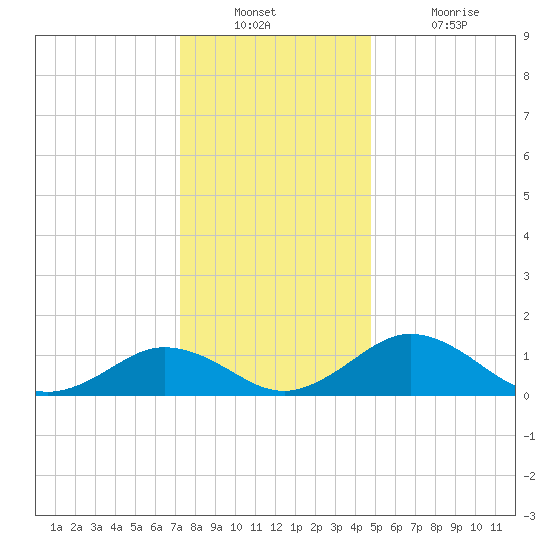 Snow Hill tide chart for Wednesday, December 22, 2021