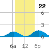 Snow Hill tide chart for Wednesday, December 22, 2021