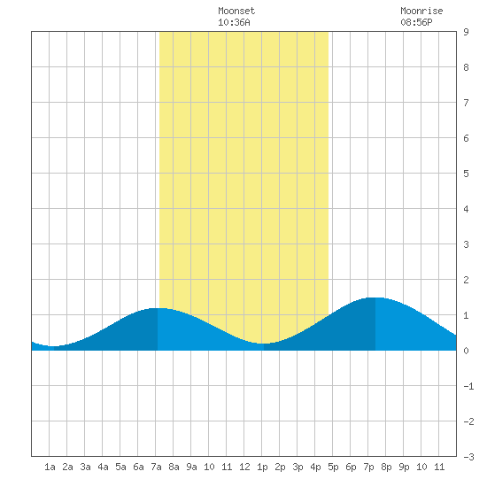 Snow Hill tide chart for Thursday, December 23, 2021