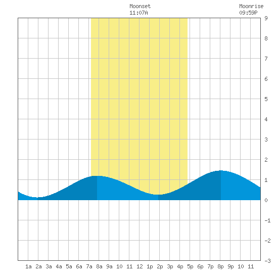 Snow Hill tide chart for Friday, December 24, 2021