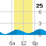 Snow Hill tide chart for Saturday, December 25, 2021