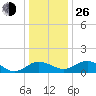 Snow Hill tide chart for Sunday, December 26, 2021