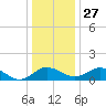 Snow Hill tide chart for Monday, December 27, 2021