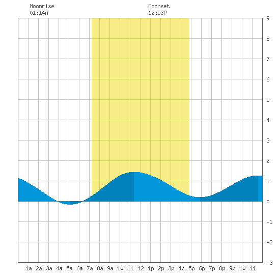 Snow Hill tide chart for Tuesday, December 28, 2021