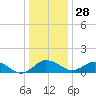 Snow Hill tide chart for Tuesday, December 28, 2021
